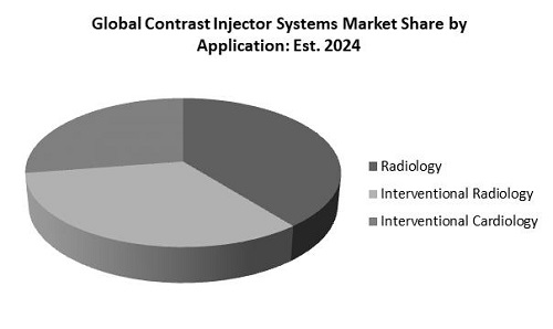 Contrast Injector Systems Market Share