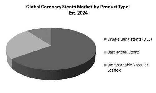 Coronary Stents Market Share