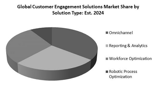 Customer Engagement Solutions Market Share