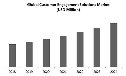 Customer Engagement Solutions Market Size