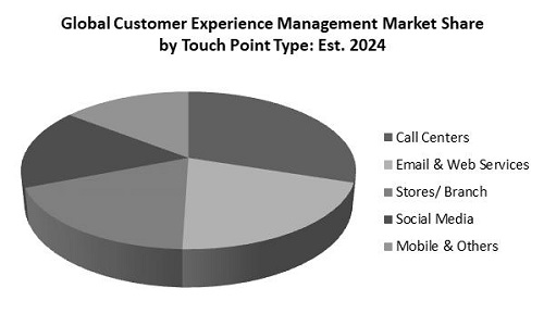 Customer Experience Management Market Share
