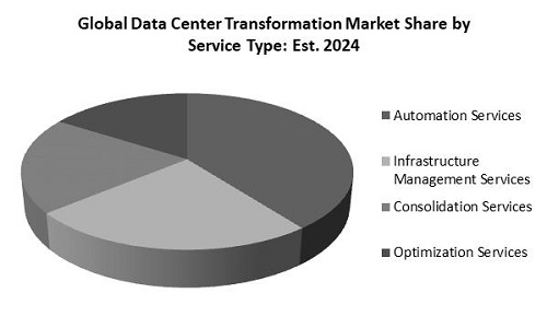Data Center Transformation Market Share