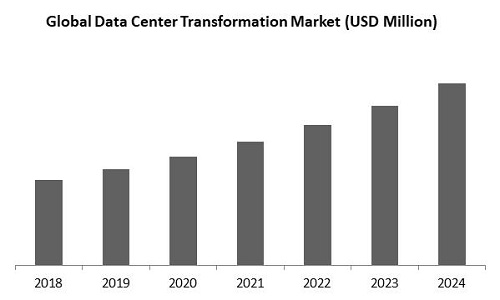 Data Center Transformation Market Size