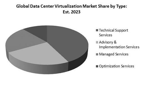 Data Center Virtualization Market Share