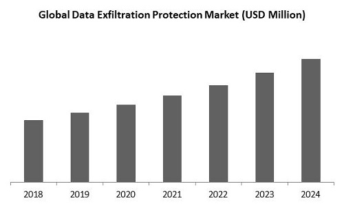 Data Exfiltration Protection Market Size
