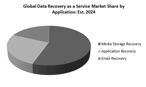 Data Recovery as a Service Market Share