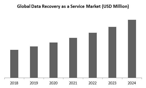 Data Recovery as a Service Market Size