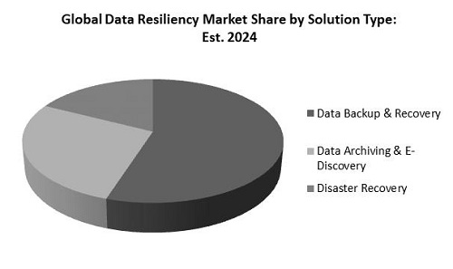 Data Resiliency Market Share