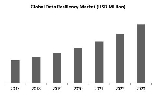 Data Resiliency Market Size