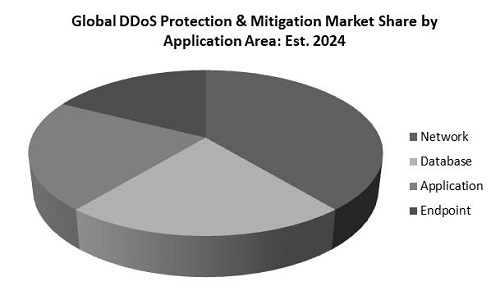 DDoS Protection and Mitigation Market Share