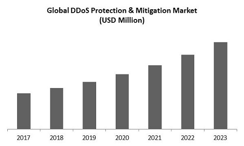 DDoS Protection and Mitigation Market Size
