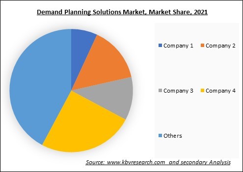 Demand Planning Solutions Market Size & Analysis by 2028