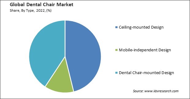 Dental Chair Market Share and Industry Analysis Report 2022