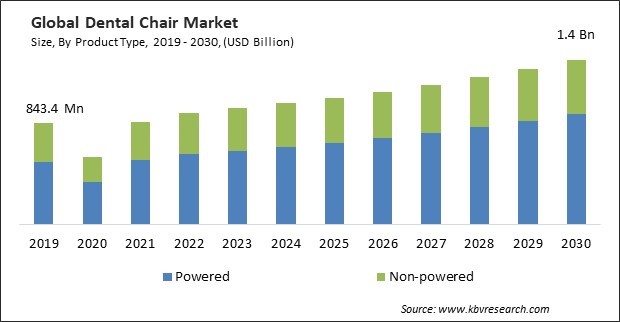 Dental Chair Market Size - Global Opportunities and Trends Analysis Report 2019-2030