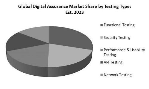 Digital Assurance Market Share