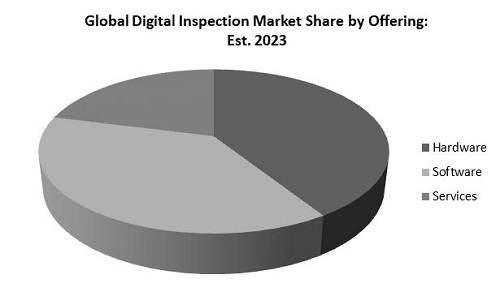Digital Inspection Market Share