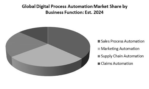 Digital Process Automation Market Share