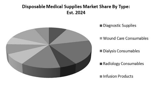 Disposable Medical Supplies Market Share
