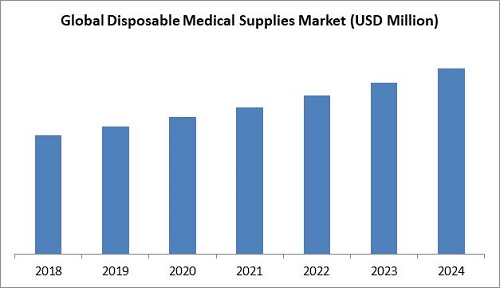 Disposable Medical Supplies Market Size