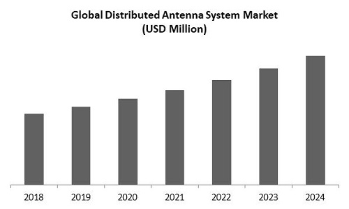 Distributed Antenna System Market Size