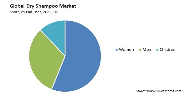Dry Shampoo Market Share and Industry Analysis Report 2022