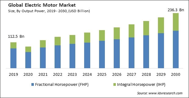 Electric Motor Market Size - Global Opportunities and Trends Analysis Report 2019-2030