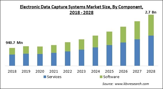  Electronic Data Capture Systems Market Size Share 2028