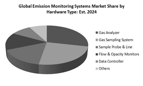Emission Monitoring Systems Market Share