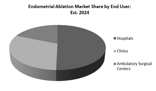 Endometrial Ablation Market Share