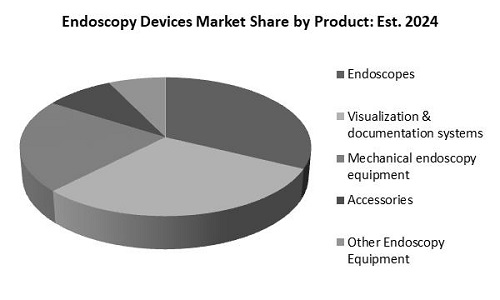 Endoscopy Devices Market Share