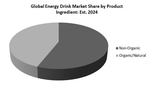 Energy Drink Market Share