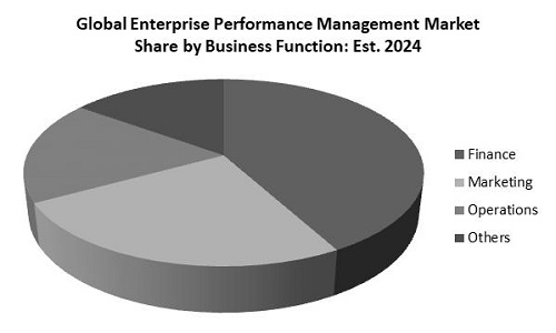Enterprise Performance Management Market Share