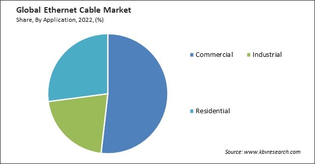 Ethernet Cable Market Share and Industry Analysis Report 2022