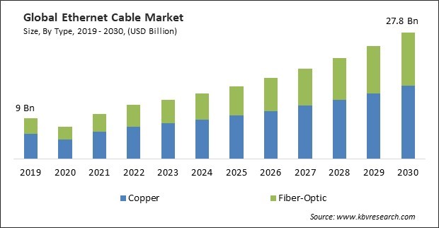 Ethernet Cable Market Size - Global Opportunities and Trends Analysis Report 2019-2030