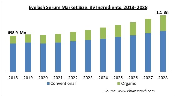 Eyelash Serum Market Size, Share & Top Key Players by 2028