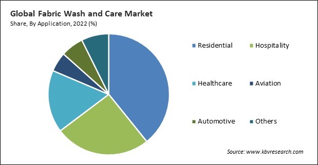Fabric Wash and Care Market Share and Industry Analysis Report 2022