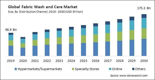 Fabric Wash and Care Market Size - Global Opportunities and Trends Analysis Report 2019-2030