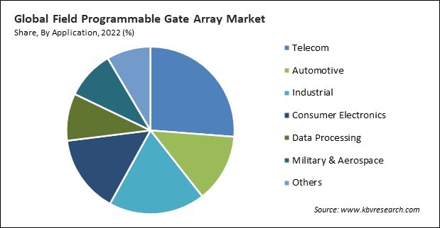 Field Programmable Gate Array Market Share and Industry Analysis Report 2022