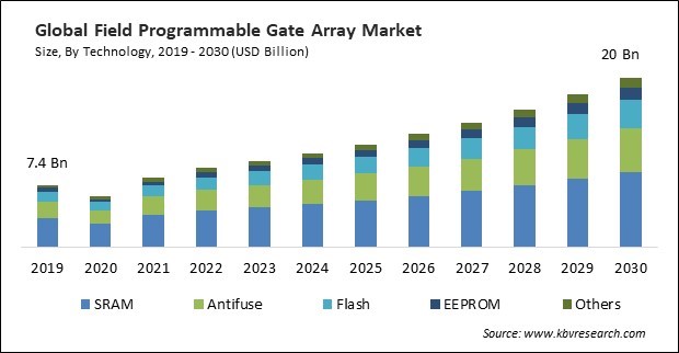 Field Programmable Gate Array Market Size - Global Opportunities and Trends Analysis Report 2019-2030