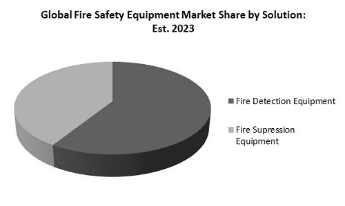 Fire Safety Equipment Market Share