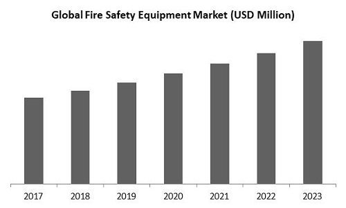 Fire Safety Equipment Market Size