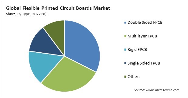 Flexible Printed Circuit Boards Market Share and Industry Analysis Report 2022
