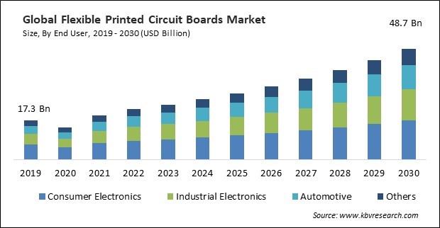 Flexible Printed Circuit Boards Market Size - Global Opportunities and Trends Analysis Report 2019-2030