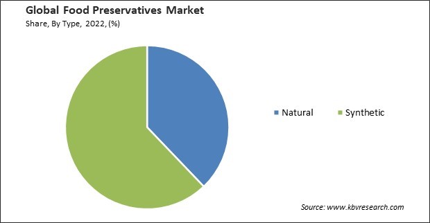 Food Preservatives Market Share and Industry Analysis Report 2022