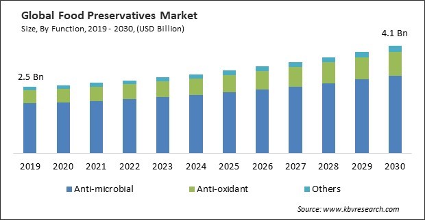 Food Preservatives Market Size - Global Opportunities and Trends Analysis Report 2019-2030