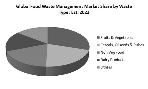 Food Waste Management Market Share