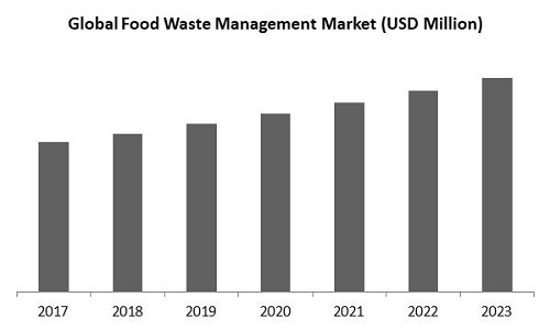 Food Waste Management Market Size