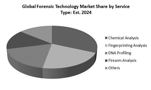 Forensic Technology Market Share