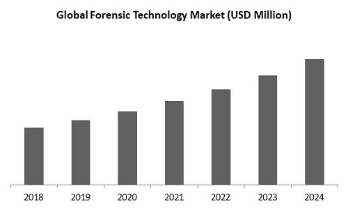 Forensic Technology Market Size