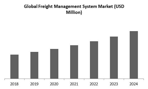 Freight Management System Market Size